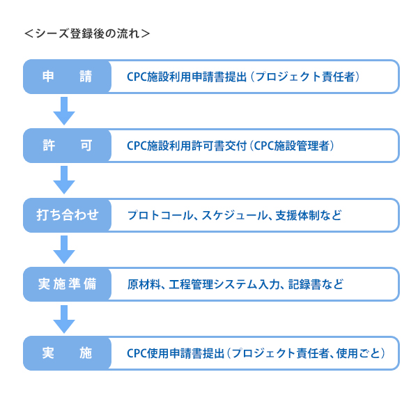 CPC利用について シーズ登録後の流れ