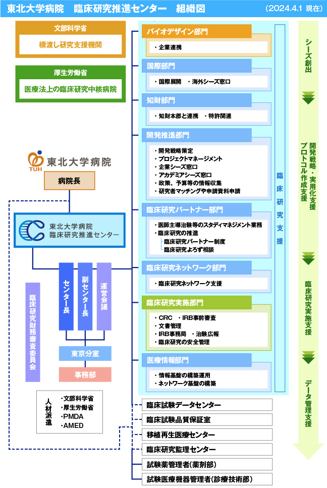 臨床研究推進センター　組織図（2022.4.1現在）