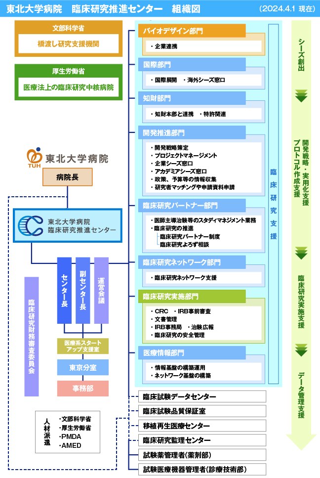 臨床研究推進センター　組織図（2026.4.1現在）