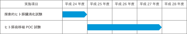 研究の実施計画