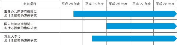 研究の実施計画