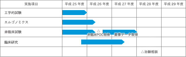 研究の実施計画