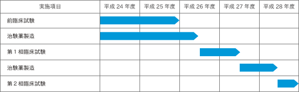 研究の実施計画
