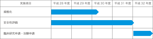 研究の実施計画