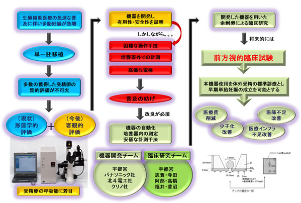 シーズ紹介 受精卵呼吸測定装置を用いた生殖補助医療を標準化する医師主導型臨床試験 東北大学病院臨床研究推進センター