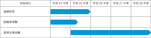 研究の実施計画