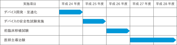 研究の実施計画