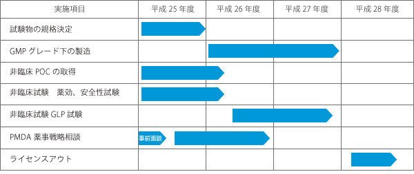 研究の実施計画