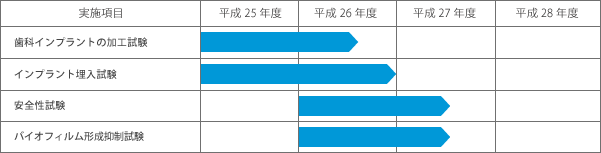 研究の実施計画