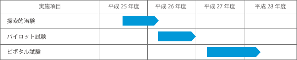 研究の実施計画