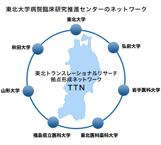 東北大学病院臨床研究推進センターネットワーク