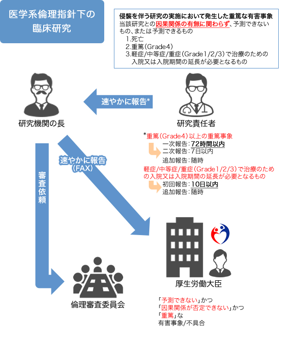 医学系倫理指針下の臨床研究