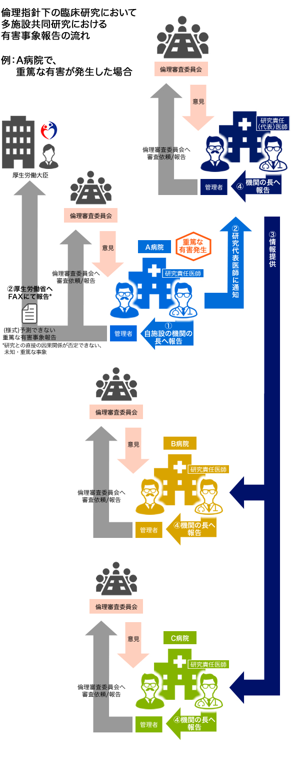 医学系倫理指針下の臨床研究における重篤な有害事象/不具合報告の全体像