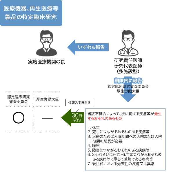 医療機器、再生医療等製品の特定臨床研究
