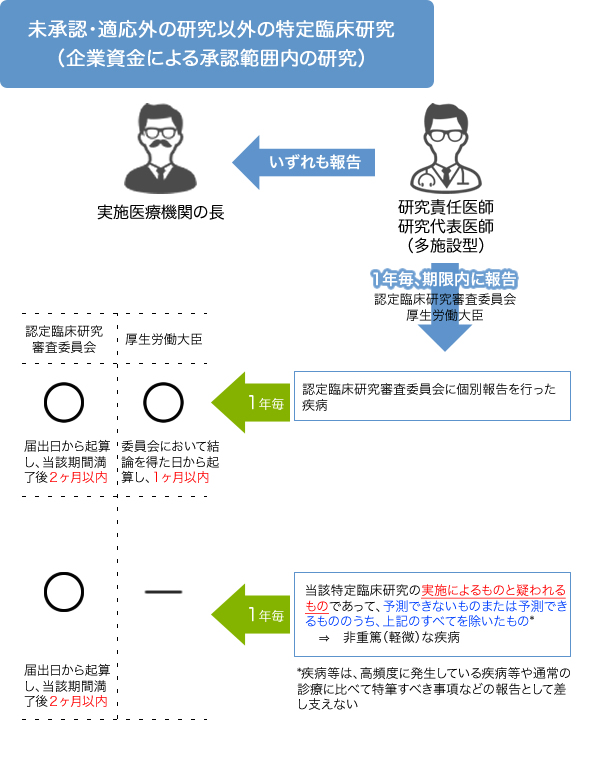 定期報告・定期疾病等報告_未承認・適応外の研究以外の特定臨床研究（企業資金による承認範囲内の研究）