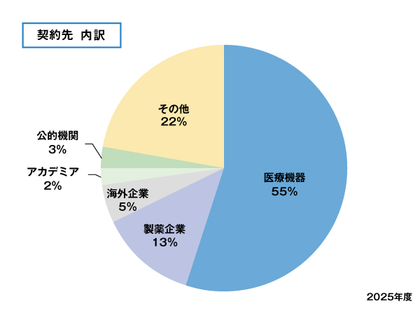 CRIETO東京分室 契約社数 内訳