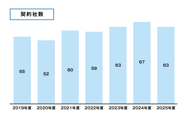 CRIETO東京分室 契約社数
