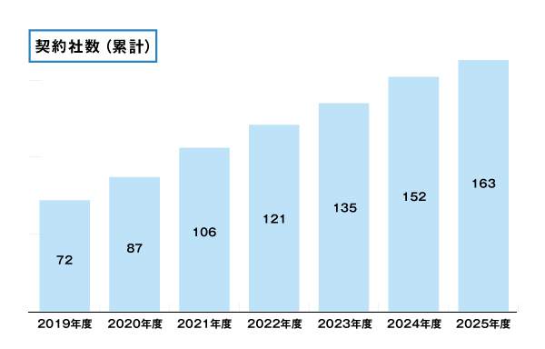 CRIETO東京分室 契約社数（累計）