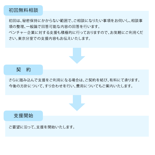 CRIETO東京分室　支援の流れ